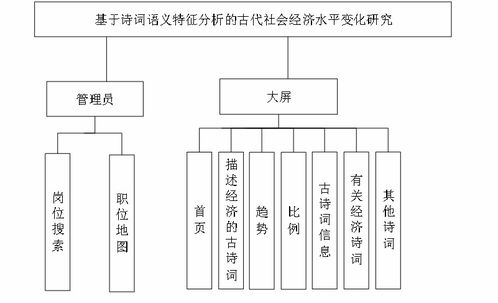 精品大數(shù)據(jù)項(xiàng)目 基于詩詞語義特征分析的古代社會(huì)經(jīng)濟(jì)水平變化研究及其計(jì)算機(jī)系統(tǒng)服務(wù)